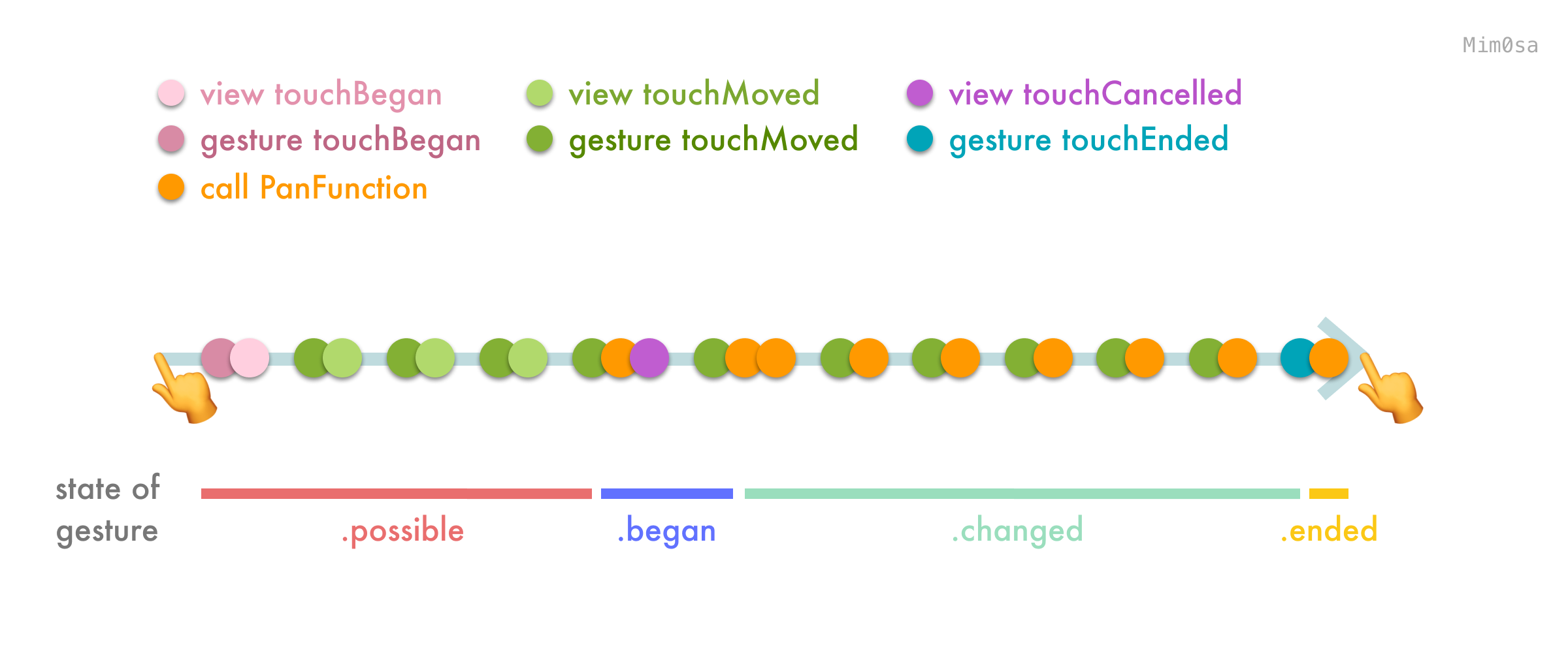 Drag with one finger with more